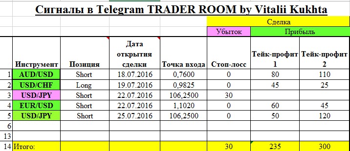 Сигналы результаты 18-26,07,16