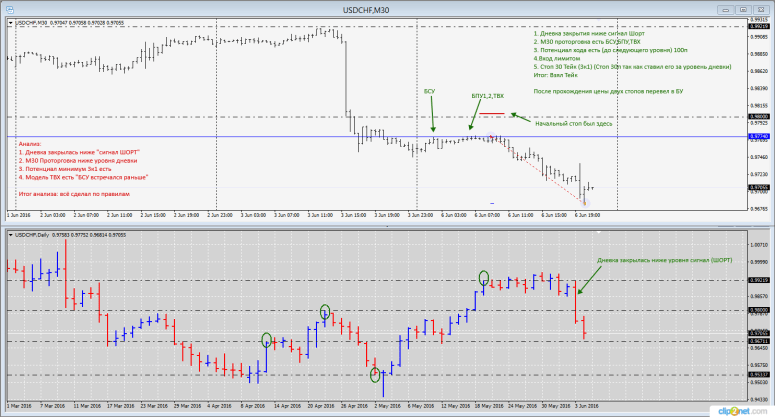 06-06-16_usdchf_analiz