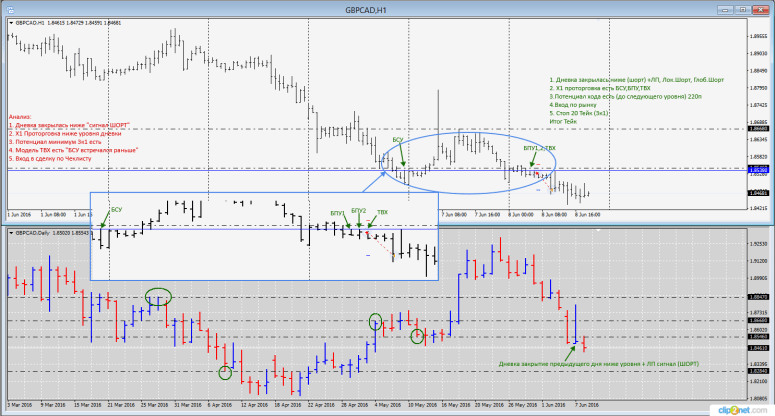 08-06-16_gbpcadanaliz