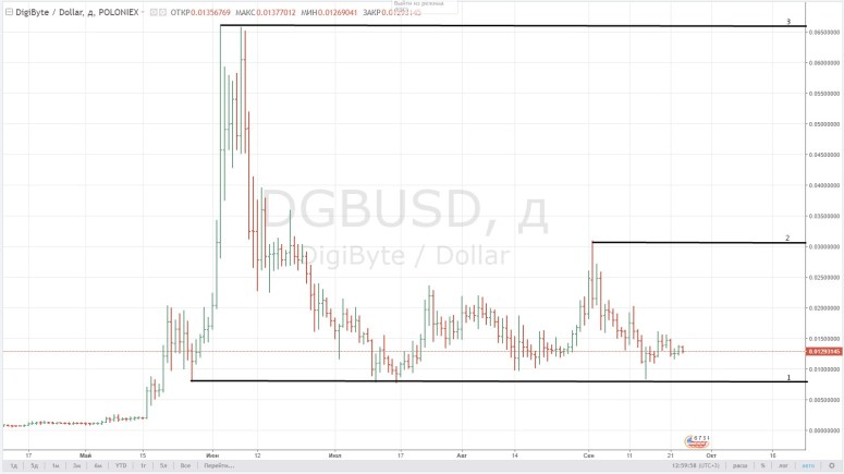 1. DigiByte 24.09.17-Домашка