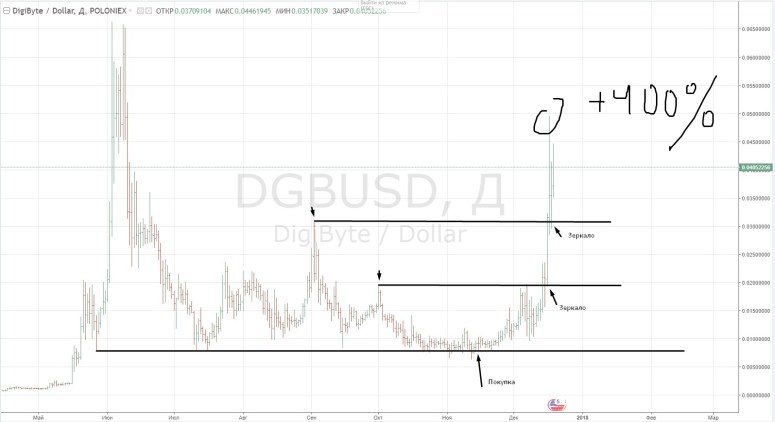 2а. DigiByte 400процентов